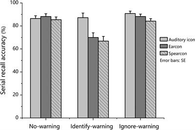 The Impact of Different Types of Auditory Warnings on Working Memory